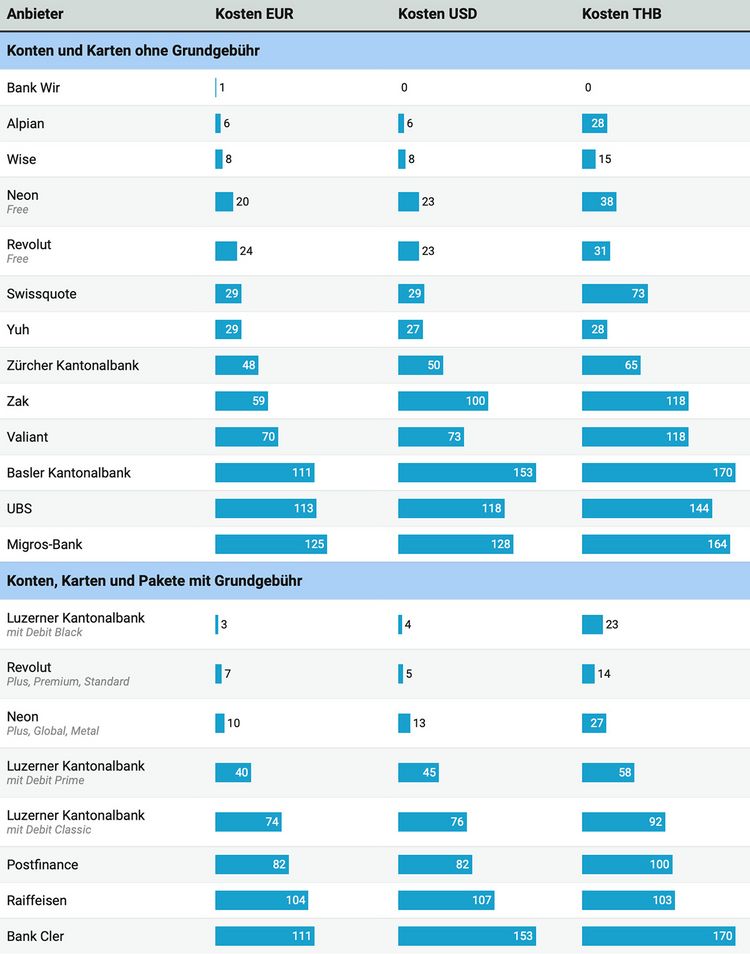 Table showing debit card foreign payment costs compared to credit cards