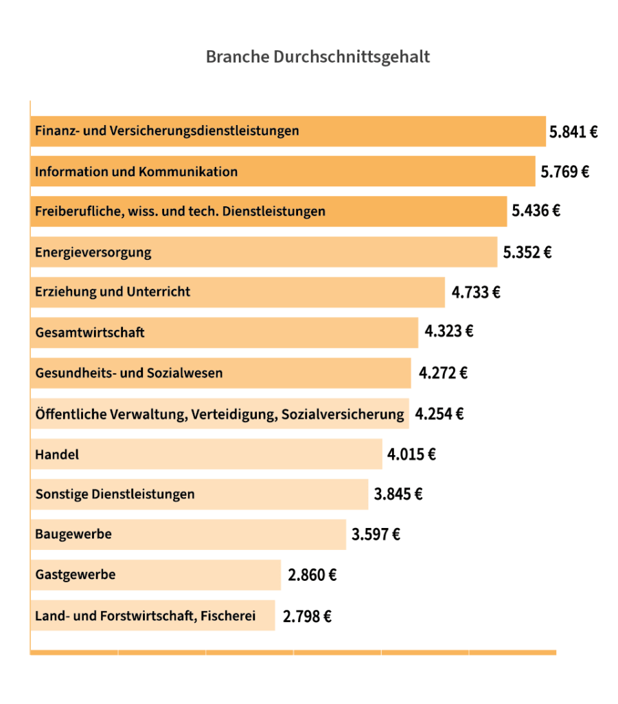 Chart showing average salaries in Germany by industry sector highlighting Finance, IT, and Agriculture
