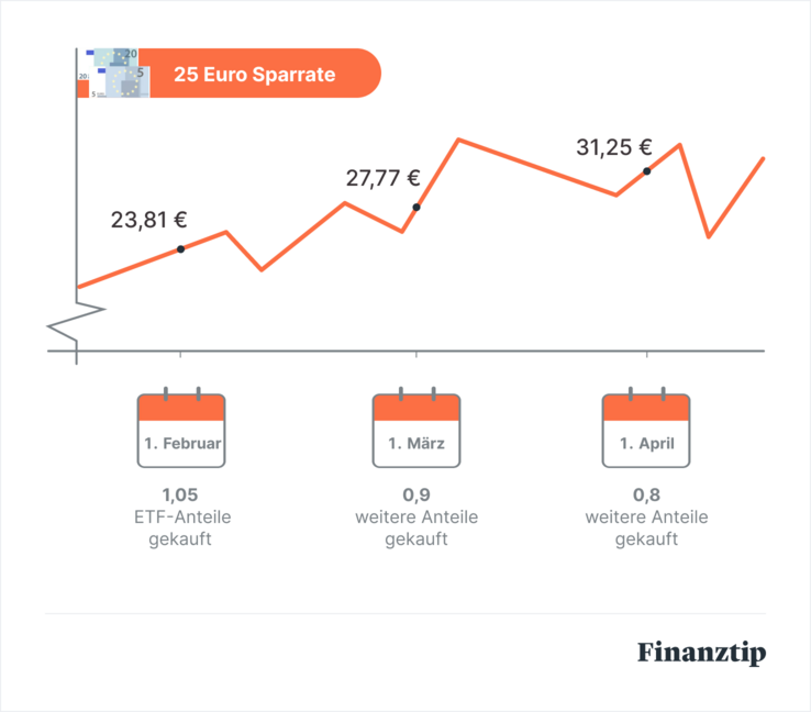 Illustration of scaling up from hobby investor to 2000 euro monthly allocation savings plan ETF investment strategy