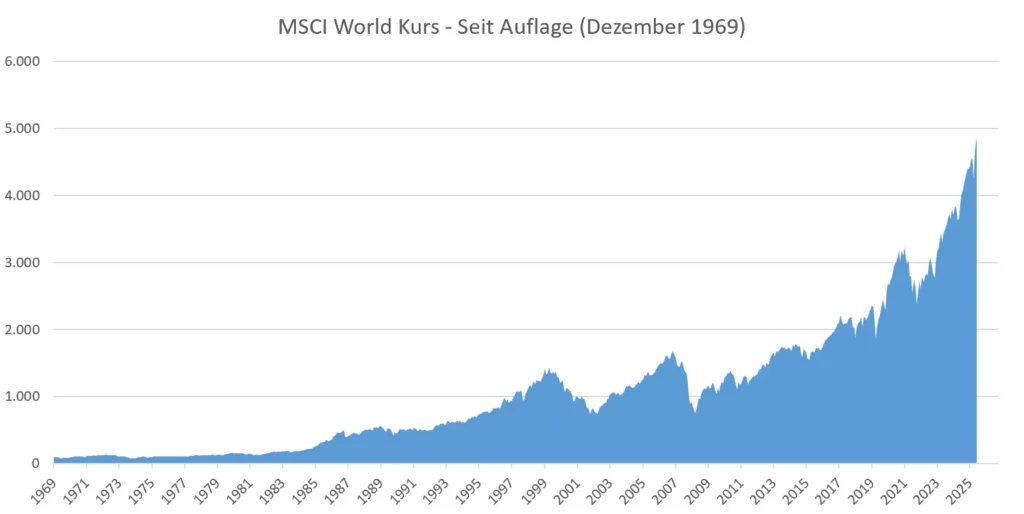 MSCI World Kurs seit Beginn (seit Auflage im Jahr 1969) zeigt langfristigen Aufwärtstrend