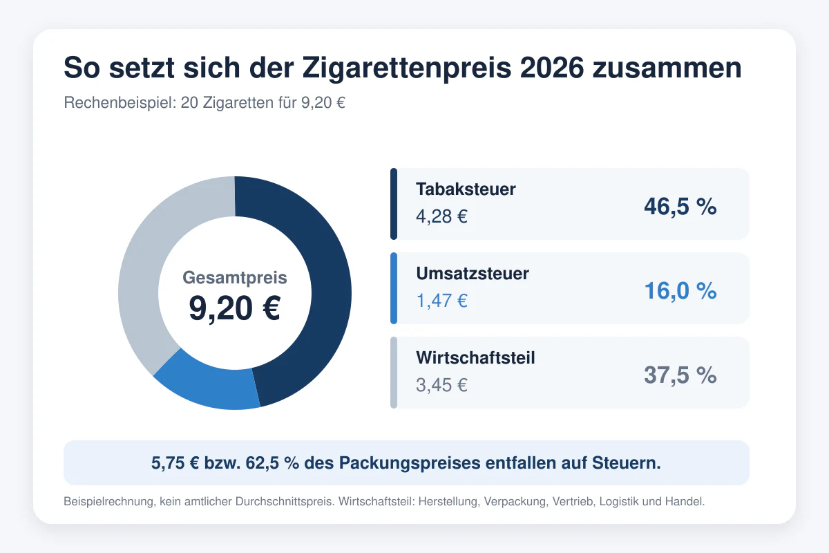 Zusammensetzung des Zigarettenpreises 2026: Tabaksteuer, Umsatzsteuer, Wirtschaftsteil