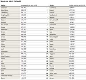 Germany’s Median Wealth Ranking: Why You’re Poorer Than a Greek (And What to Do About It)