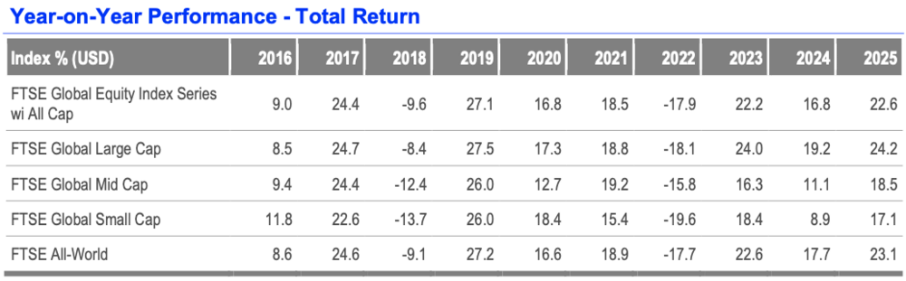 Vanguard’s 0.07% ETF: The End of the All-World Era or a Trap in Disguise?