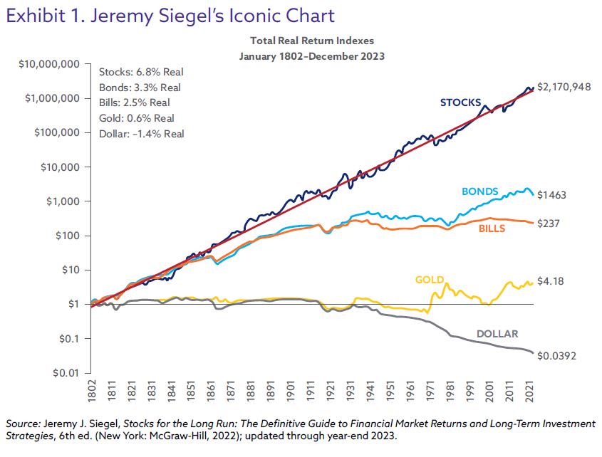 Chart showing 220-year historical performance of stocks, gold, and cash on a logarithmic scale from 1802 to 2023