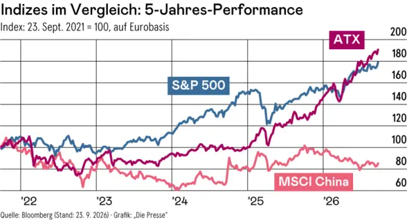 Chart comparing ATX and S&P 500 performance over five years, showing ATX growth on a euro basis