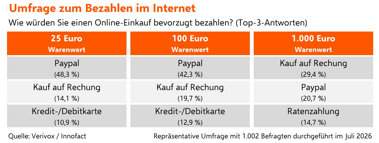 Deutsche Kunden nutzen immer mehr die Ratenzahlung.